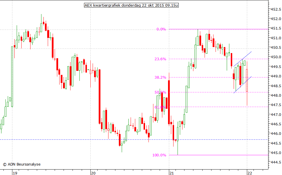 AEX kwartiergrafiek 221015 09.15u