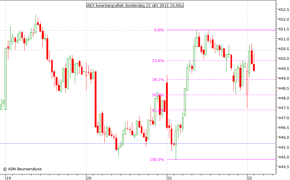 AEX kwartiergrafiek 221015 10.00u