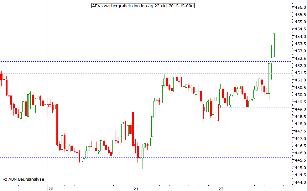 AEX kwartiergrafiek 221015 15.00u