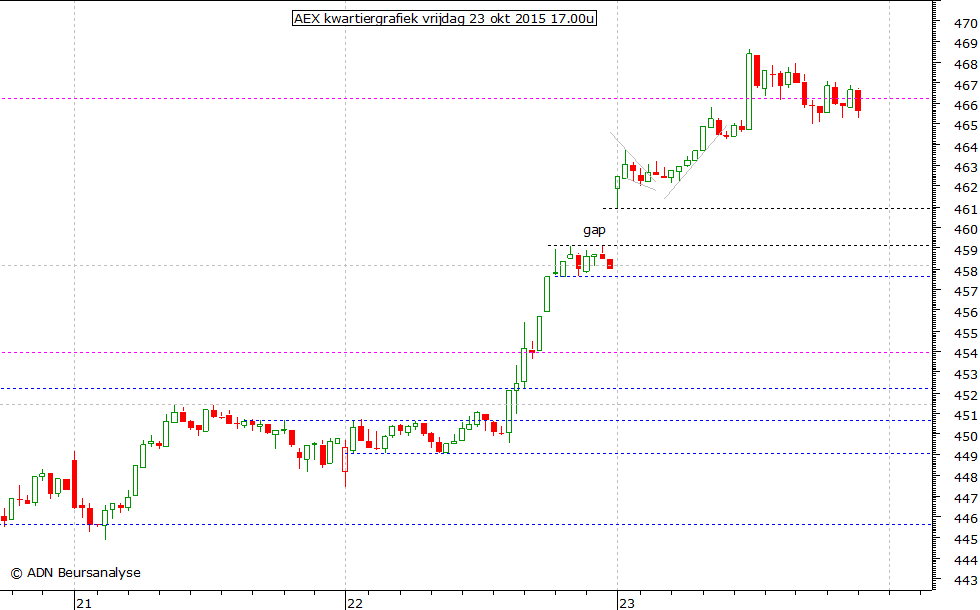 AEX kwartiergrafiek 231015 17.00u