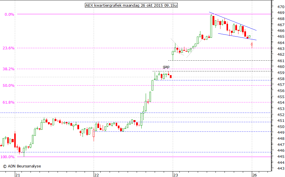 AEX kwartiergrafiek 261015 09.15u