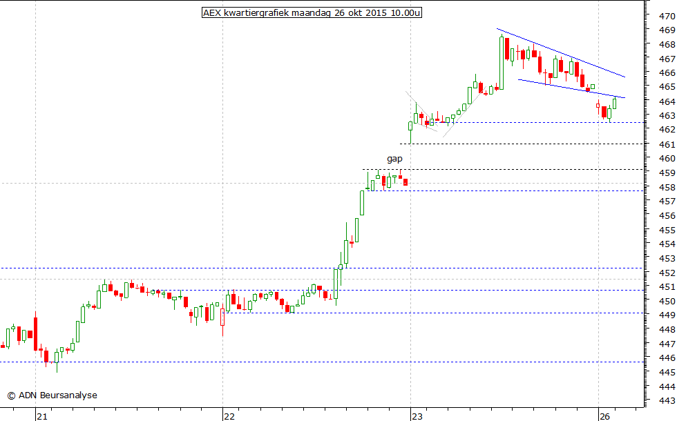 AEX kwartiergrafiek 261015 10.00u