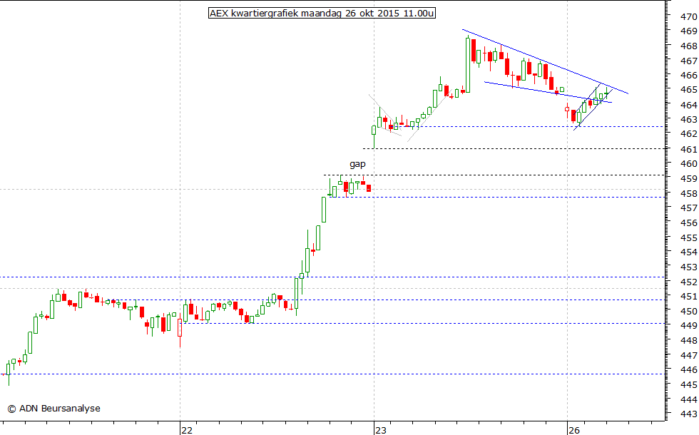 AEX kwartiergrafiek 261015 11.00u