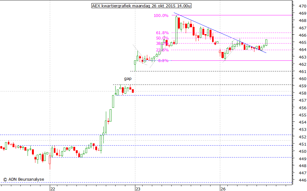 AEX kwartiergrafiek 261015 14.00u