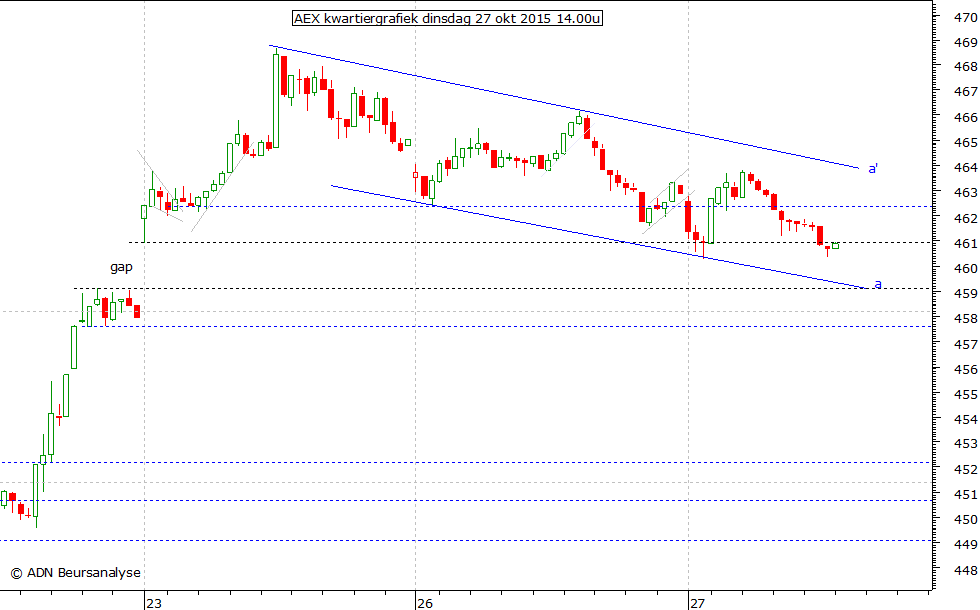 AEX kwartiergrafiek 271015 14.00u