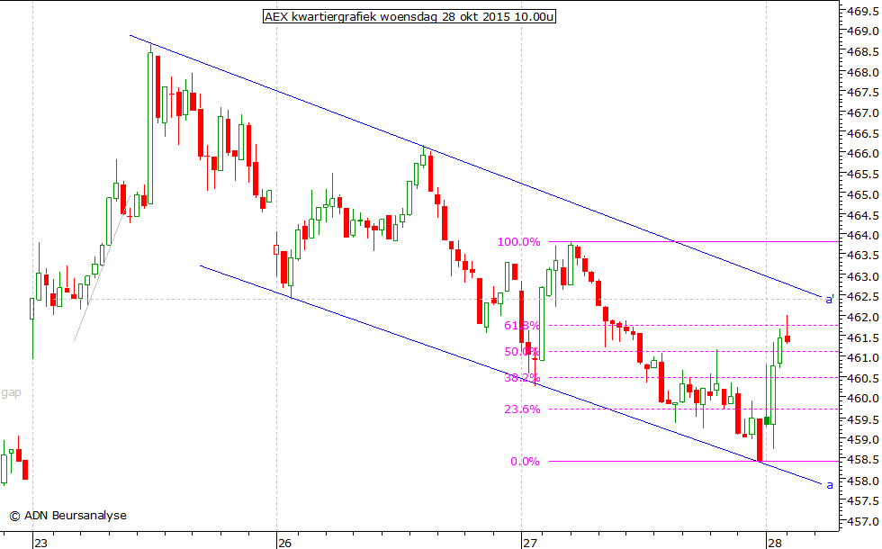 AEX kwartiergrafiek 281015 10.00u