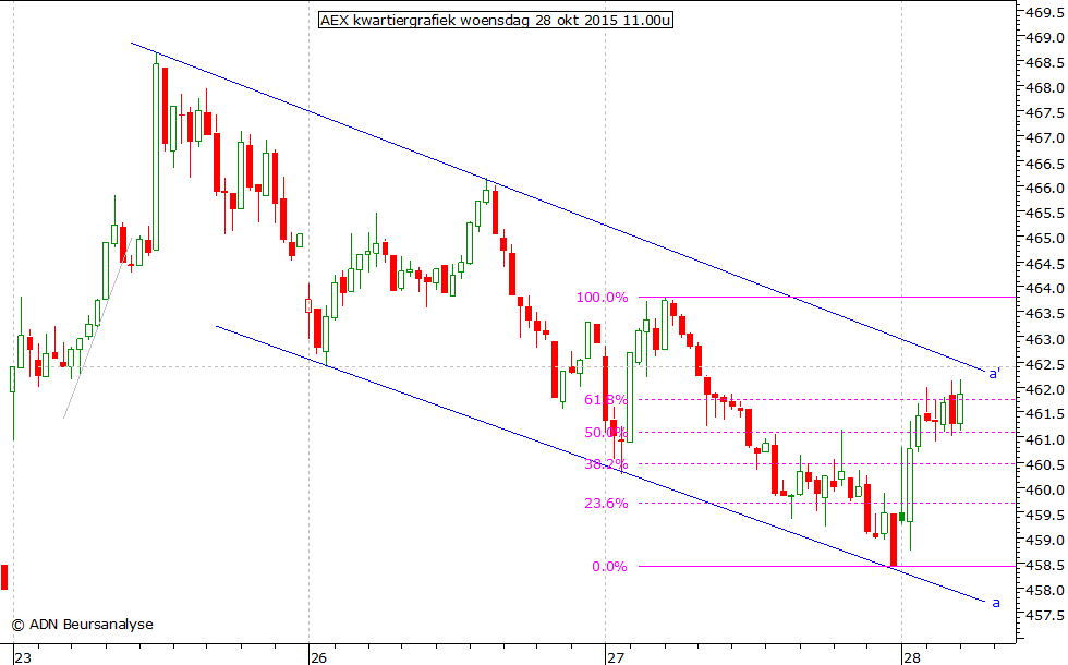 AEX kwartiergrafiek 281015 11.00u