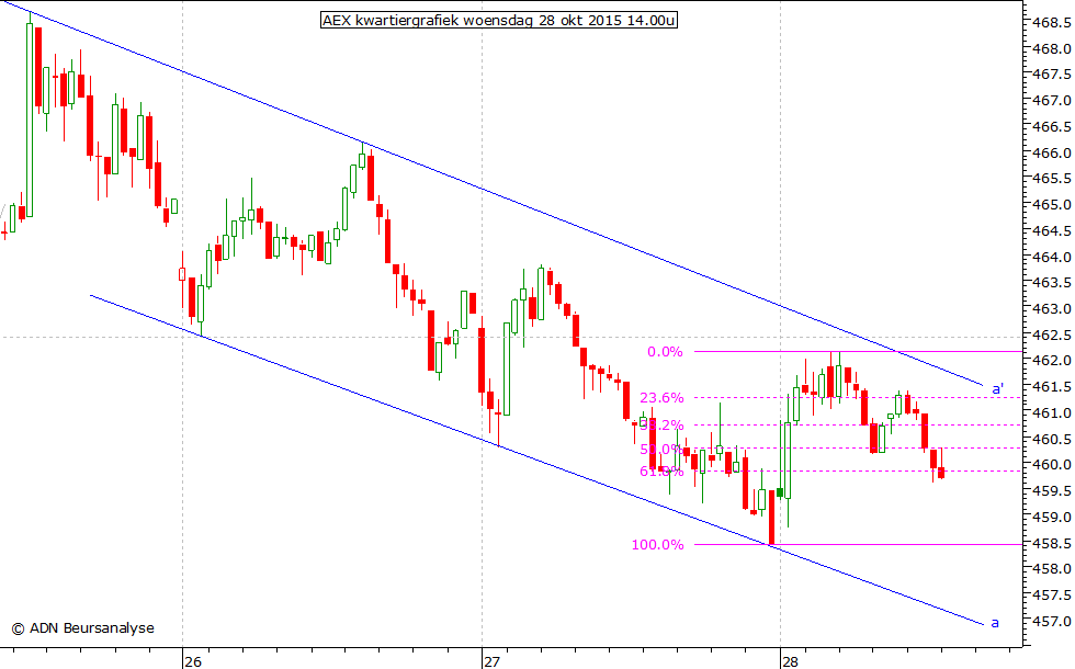 AEX kwartiergrafiek 281015 14.00u