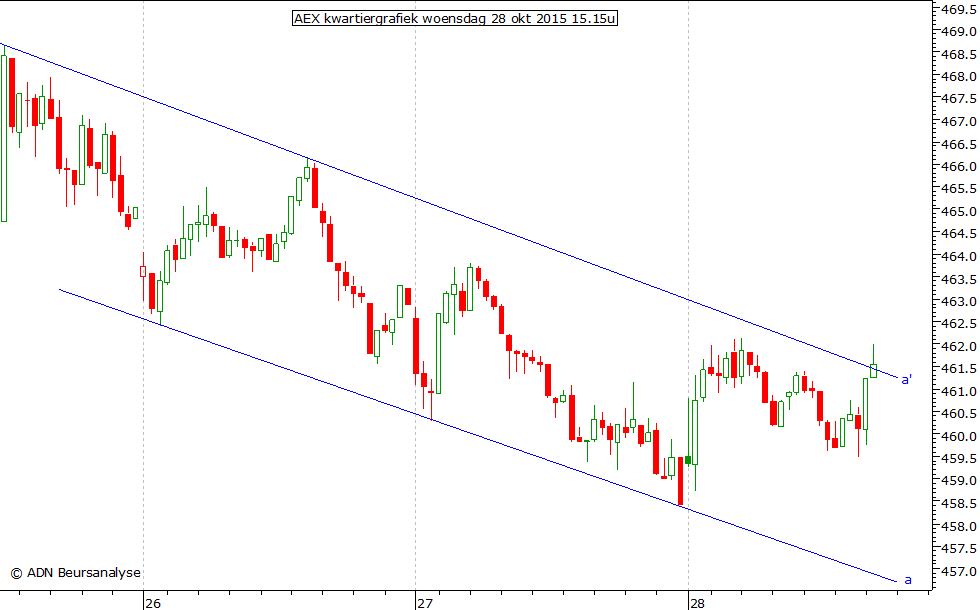 AEX kwartiergrafiek 281015 15.15u