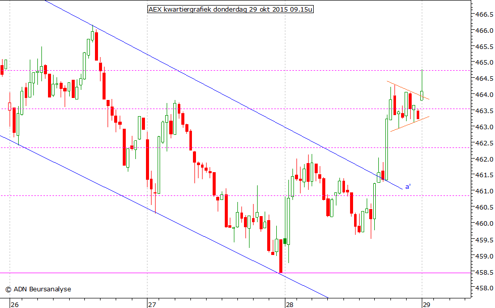 AEX kwartiergrafiek 291015 09.15u