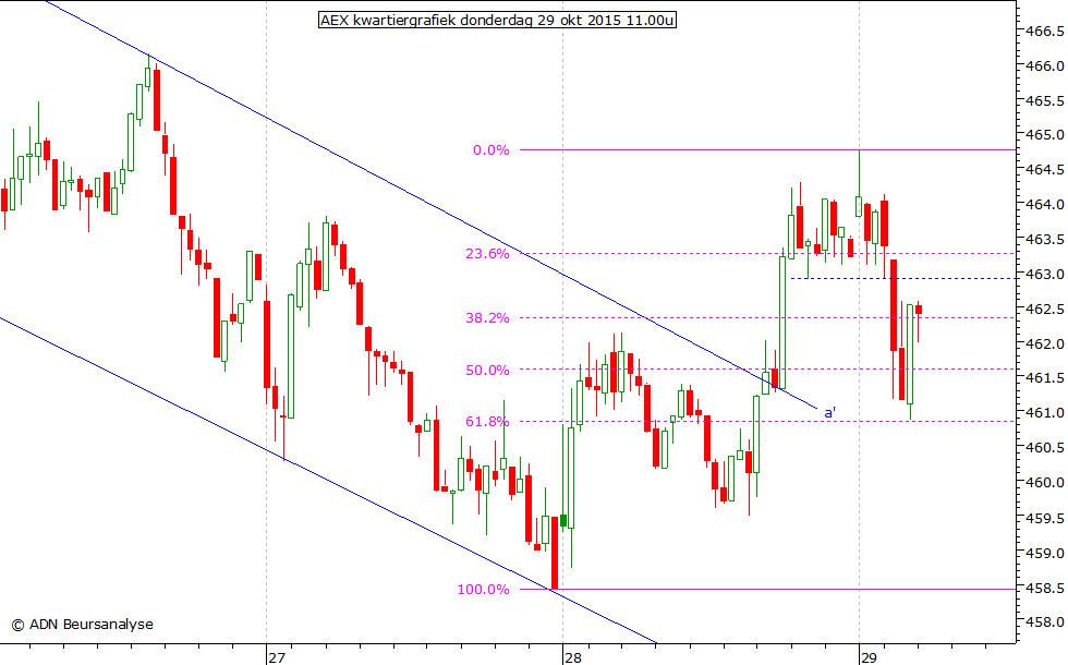 AEX kwartiergrafiek 291015 11.00u