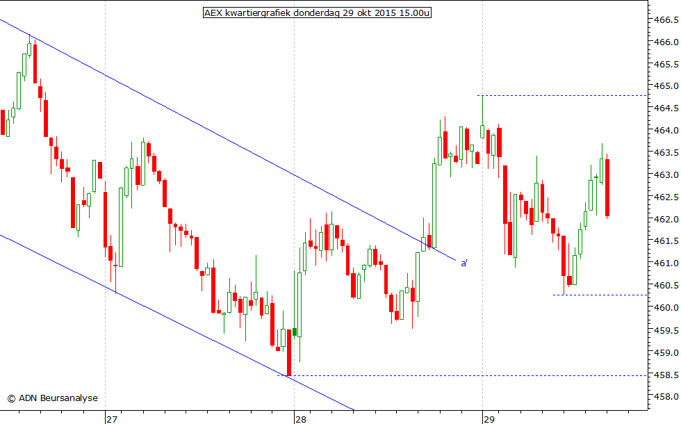 AEX kwartiergrafiek 291015 15.00u