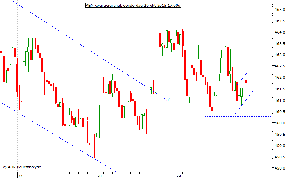 AEX kwartiergrafiek 291015 17.00u