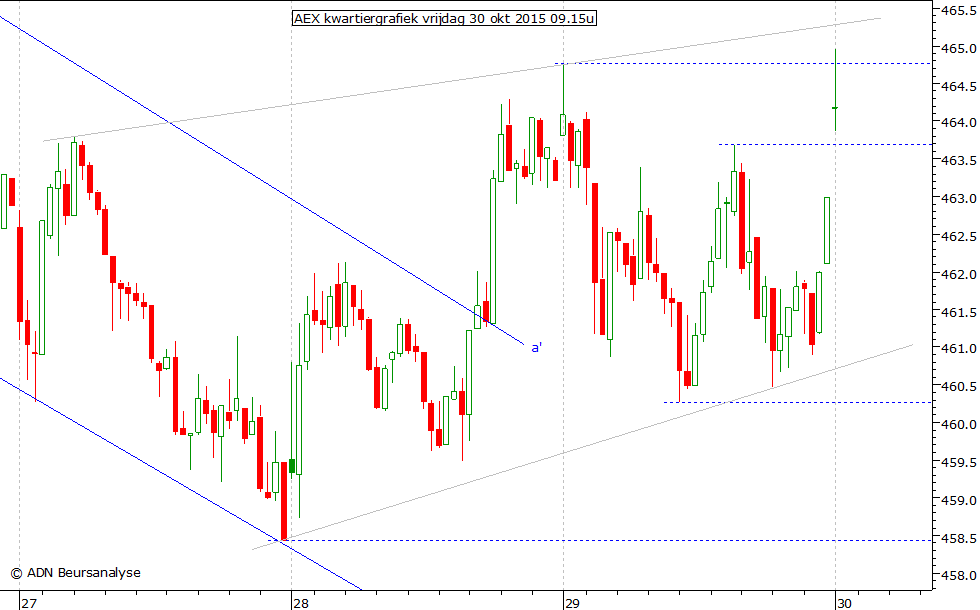 AEX kwartiergrafiek 301015 09.15u