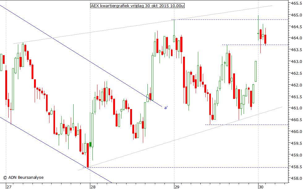 AEX kwartiergrafiek 301015 10.00u