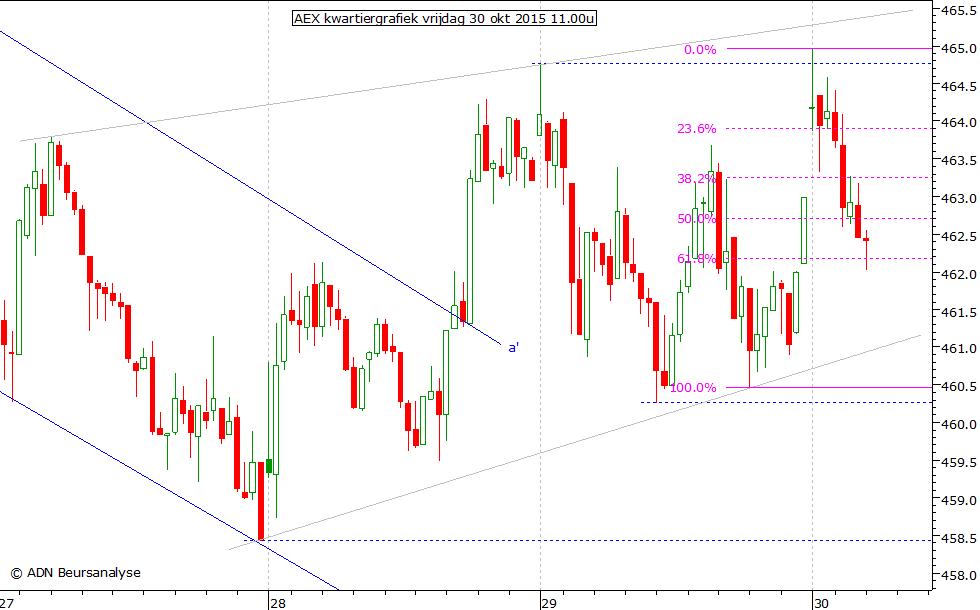 AEX kwartiergrafiek 301015 11.00u