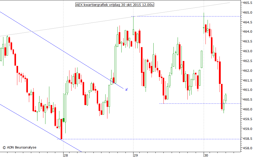 AEX kwartiergrafiek 301015 12.00u