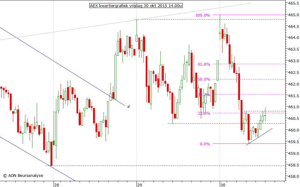 AEX kwartiergrafiek 301015 14.00u