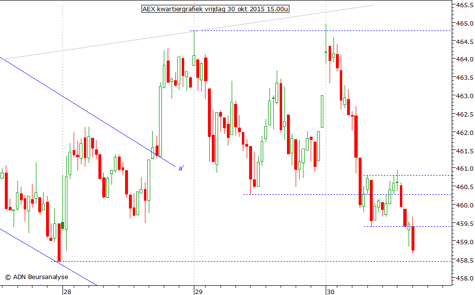 AEX kwartiergrafiek 301015 15.00u