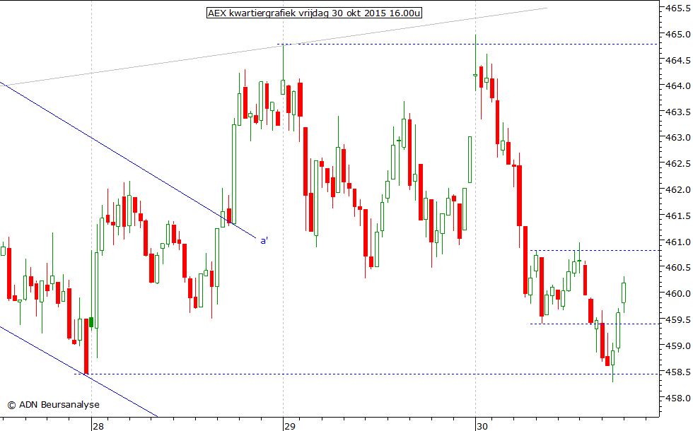 AEX kwartiergrafiek 301015 16.00u