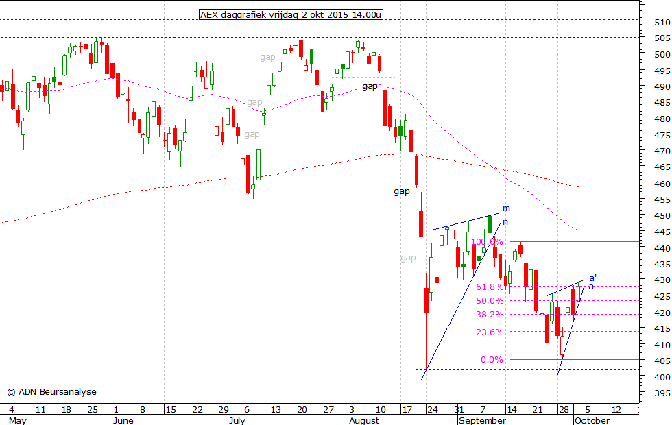 AEX daggrafiek 021015 14.00u