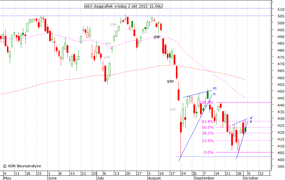 AEX daggrafiek 021015 15.00u