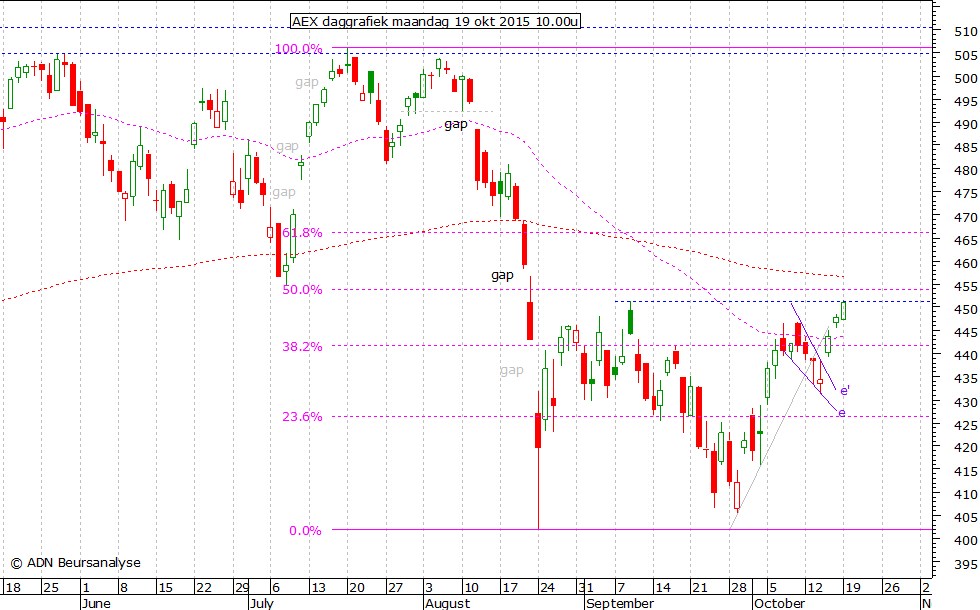 AEX daggrafiek 191015 10.00u