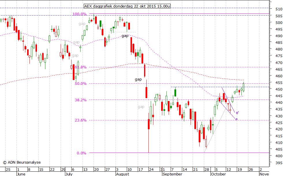 AEX daggrafiek 221015 15.00u