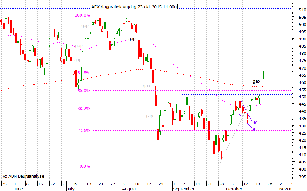 AEX daggrafiek 231015 14.00u