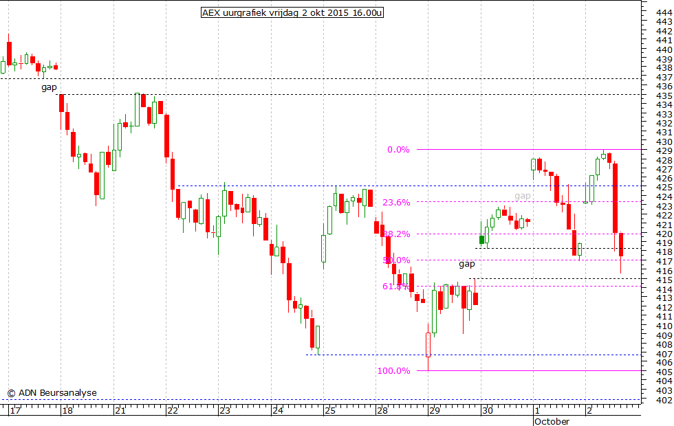 AEX uurgrafiek 021015 16.00u