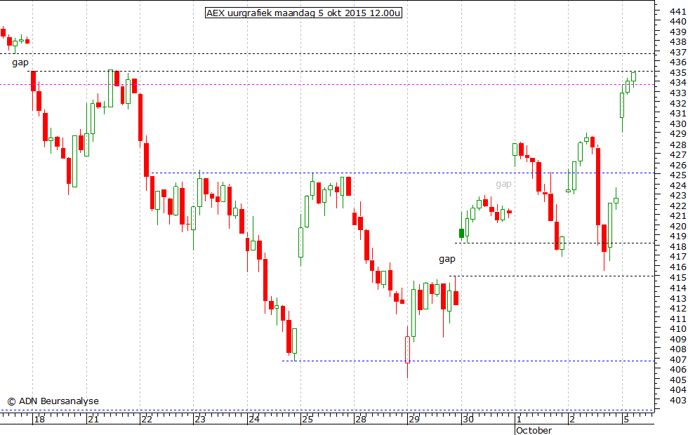 AEX uurgrafiek 050915 12.00u