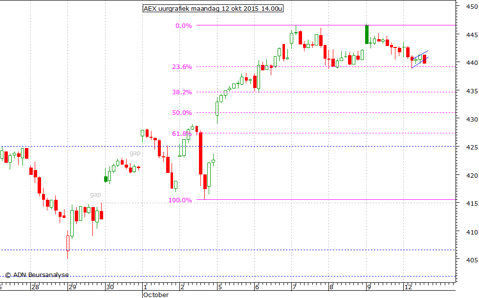 AEX uurgrafiek 120915 15.00u