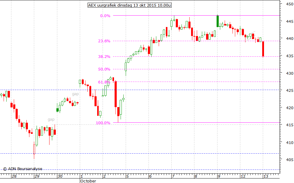 AEX uurgrafiek 130915 10.00u