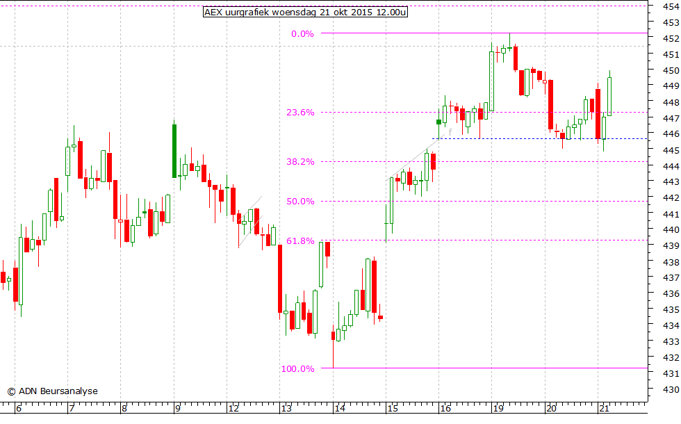 AEX uurgrafiek 211015 12.00u