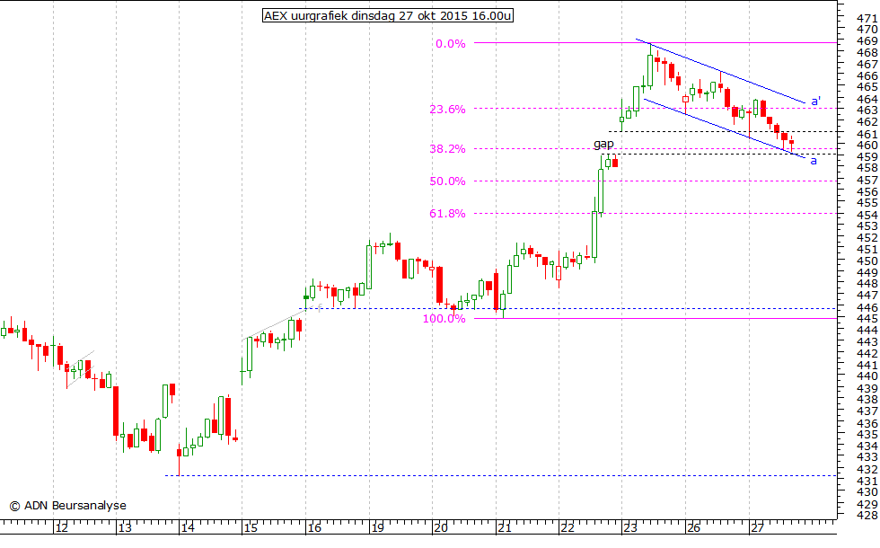 AEX uurgrafiek 271015 16.00u