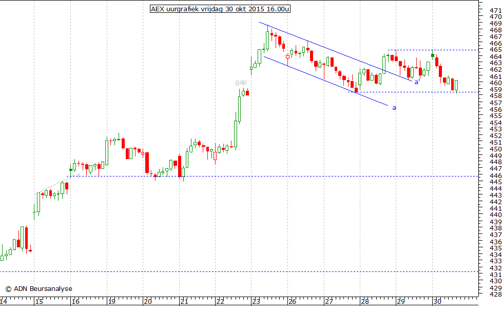 AEX uurgrafiek 301015 16.00u