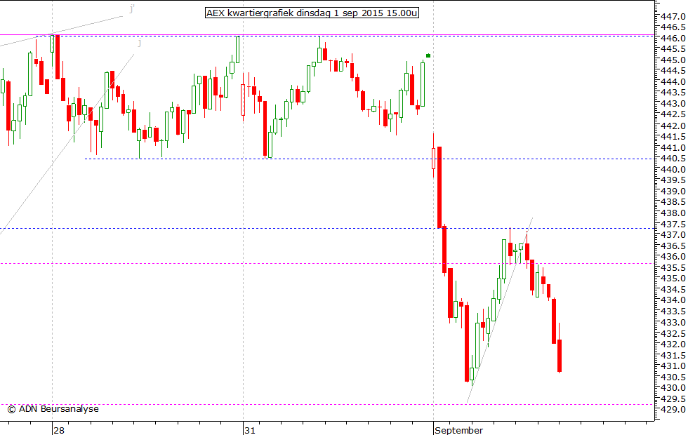 AEX kwartiergrafiek 010915 15.00u