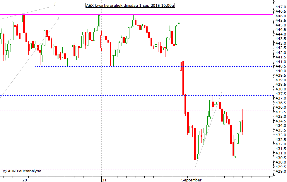 AEX kwartiergrafiek 010915 16.00u