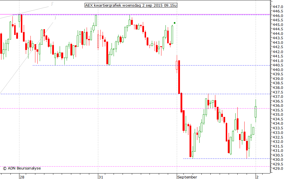 AEX kwartiergrafiek 020915 09.15u