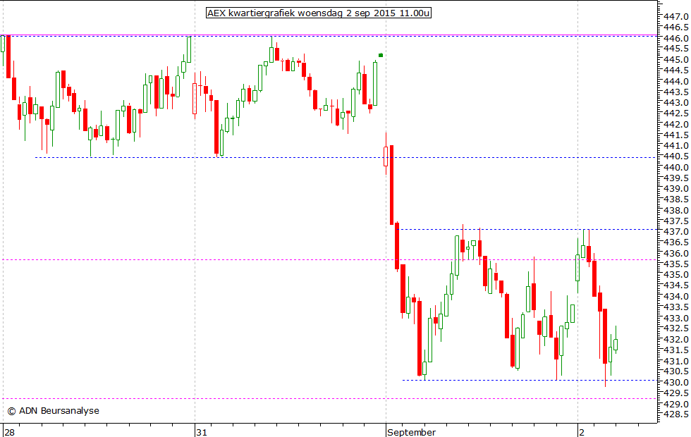 AEX kwartiergrafiek 020915 11.00u