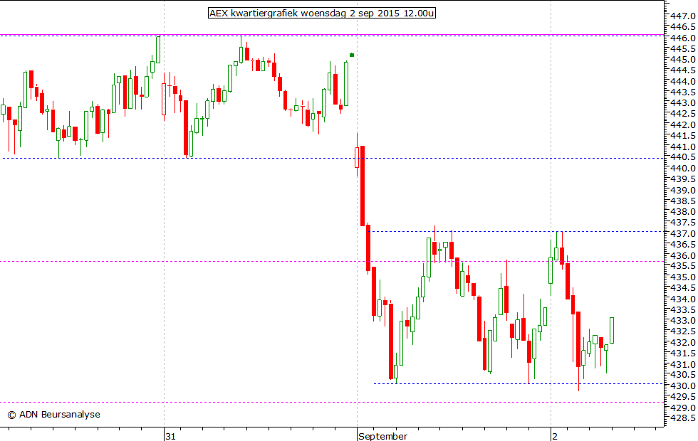 AEX kwartiergrafiek 020915 12.00u