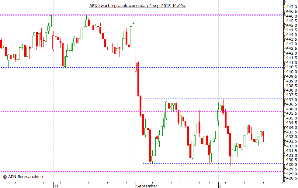 AEX kwartiergrafiek 020915 14.00u