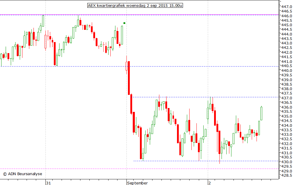 AEX kwartiergrafiek 020915 15.00u