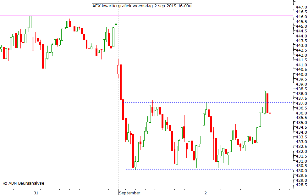 AEX kwartiergrafiek 020915 16.00u