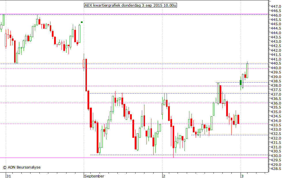 AEX kwartiergrafiek 030915 10.00u