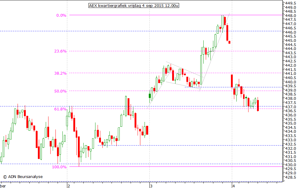 AEX kwartiergrafiek 040915 12.00u