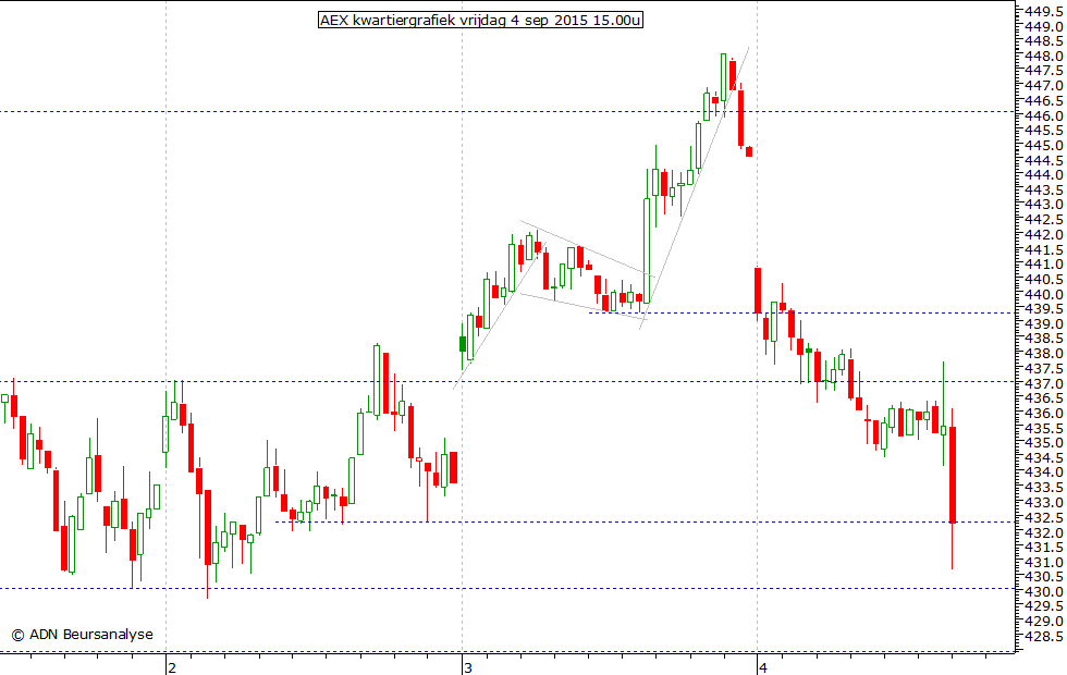 AEX kwartiergrafiek 040915 15.00u