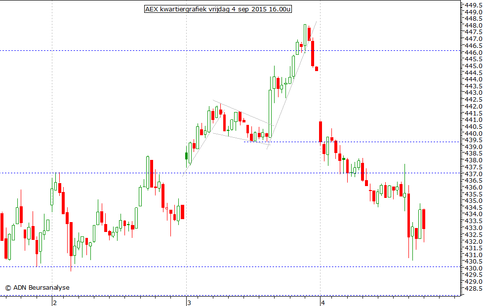 AEX kwartiergrafiek 040915 16.00u