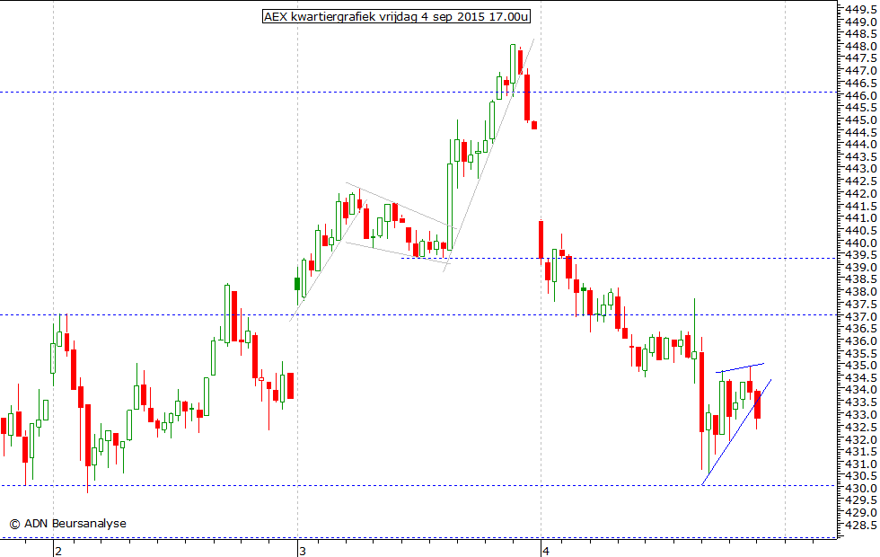 AEX kwartiergrafiek 040915 17.00u