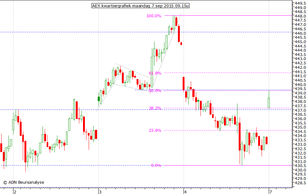 AEX kwartiergrafiek 070915 09.15u